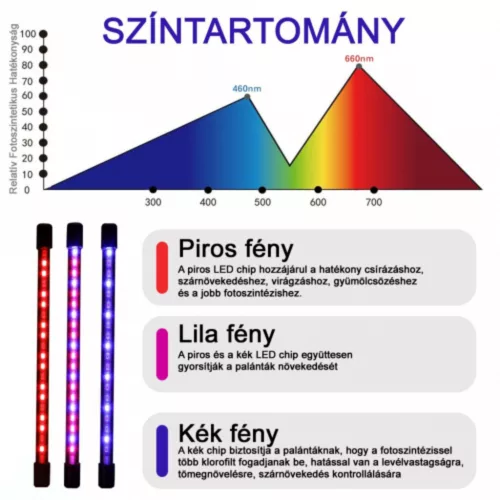 Plant growing LED lamp, 3 arms, 12 Watt, USB, pinchable, dimmable, timeable, IP44