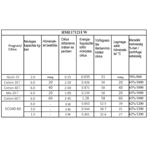 Energy class D, 7 kg, Narrow depth, 1200 rpm, Spinning noise level: 80 dB